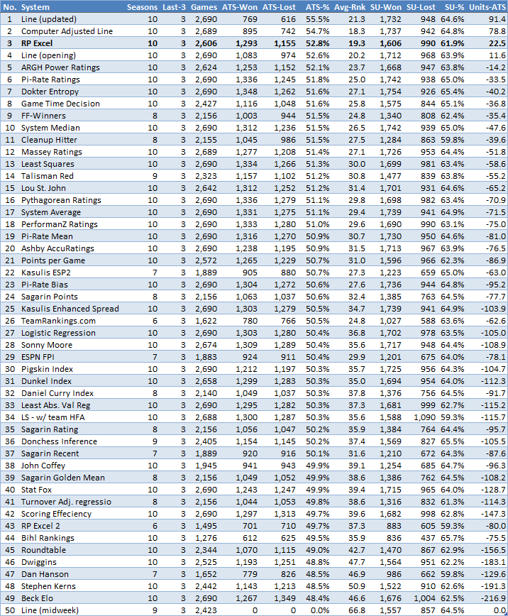 NFL ATS Win percentage