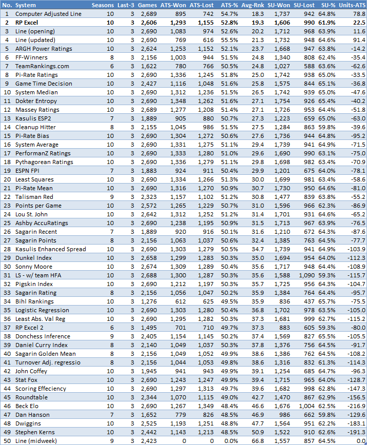 NFL Stats By Average Rank