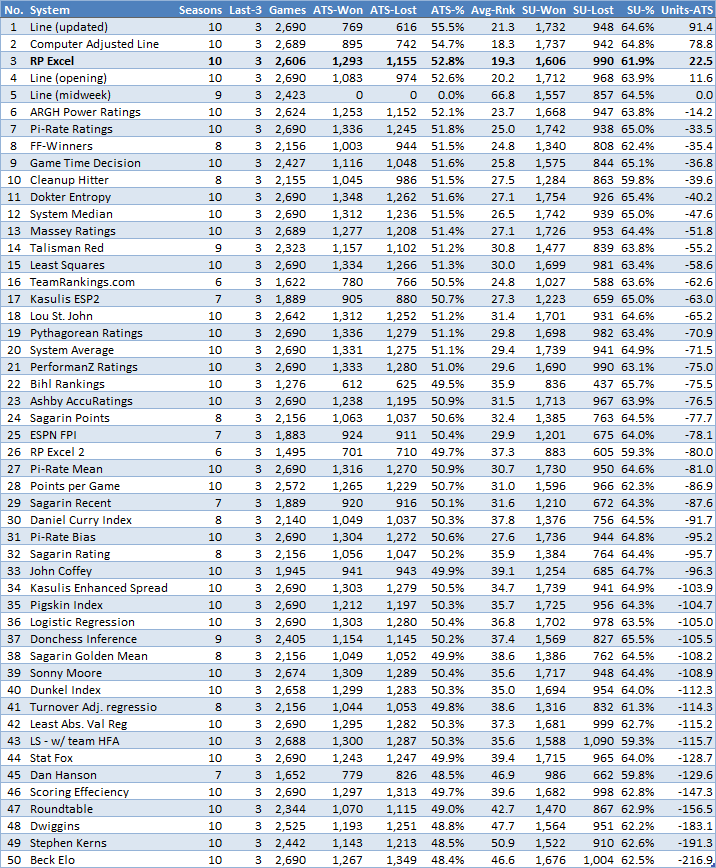 NFL Stats By Units