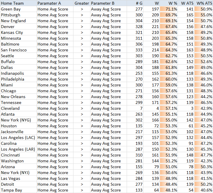 NFL Points Per Game
