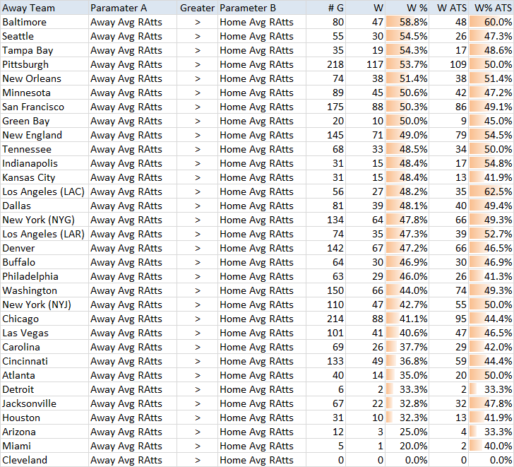 NFL Rushing Attempts Per Game