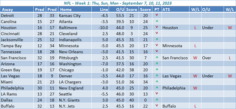 NFL Week 1 Predictions