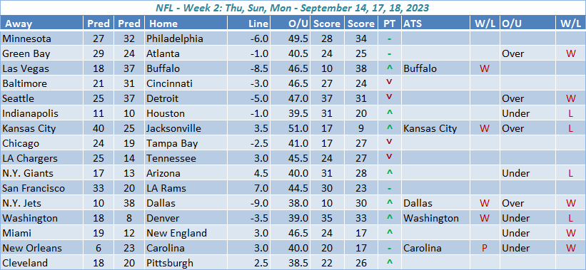 NFL Week 2 Predictions