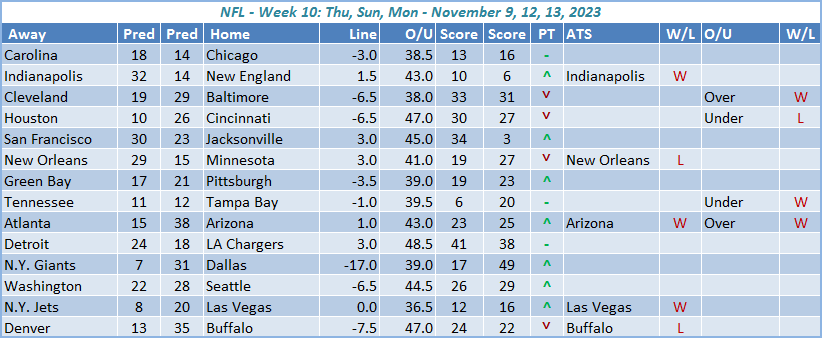 NFL Week 10 Predictions