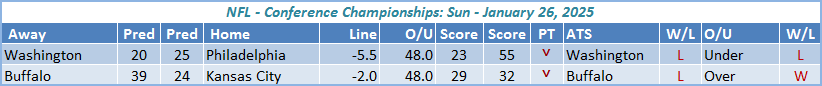Conference Championships