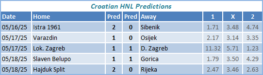 Croatia HNL Predictions