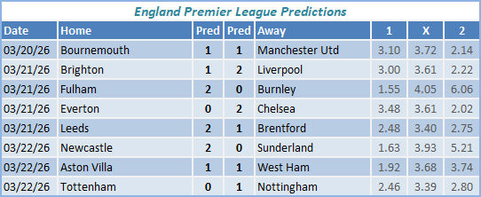 England Premier League Predictions
