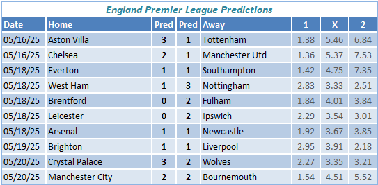 England Premier League Predictions